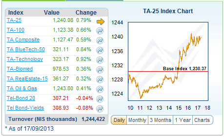 Tel_Aviv_Stock_Exchange_130918