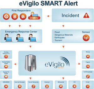 eVigilo_SMART_Alert_System-1024x977