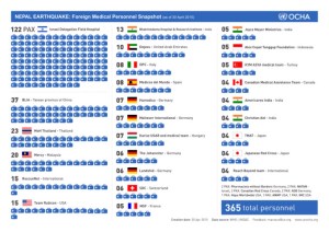 Erdbeben in Nepal: Medizinisches Personal aus dem Ausland