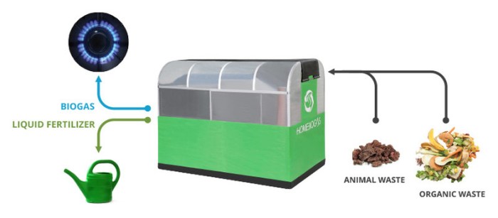 Homebiogas
